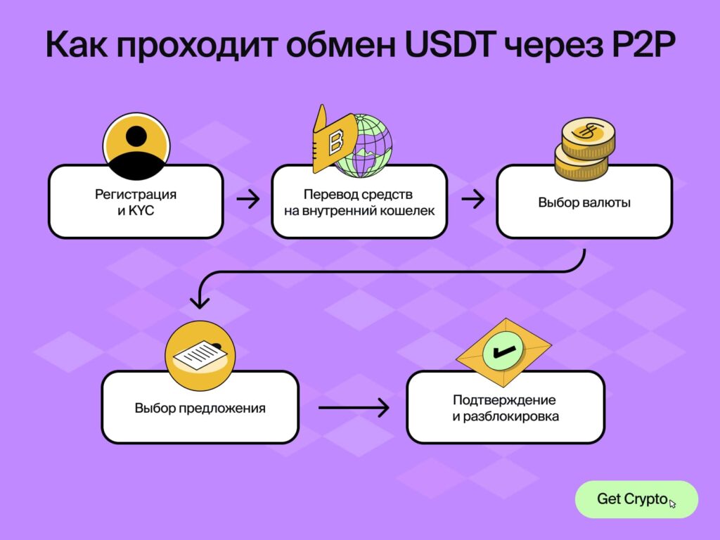 алгоритм обмена криптовалюты через p2p сервис