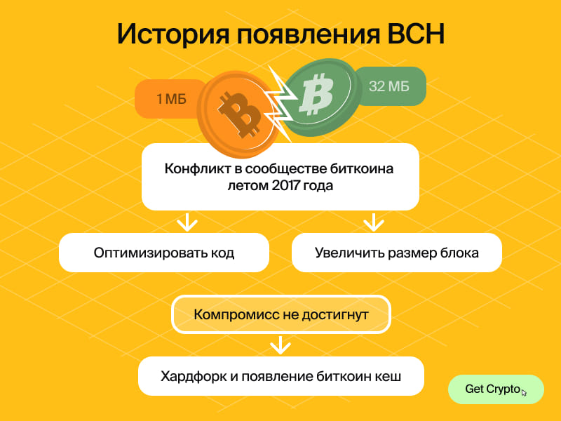 Как появился Bitcoin Cash